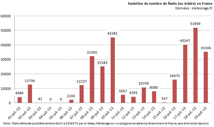 Image d'illustration pour Orages violents en Rhône Alpes et en Bretagne