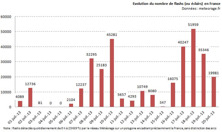 Image d'illustration pour Orages violents en Bretagne