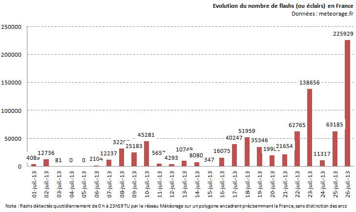 Image d'illustration pour Orages très violents en Aquitaine et Poitou Charentes