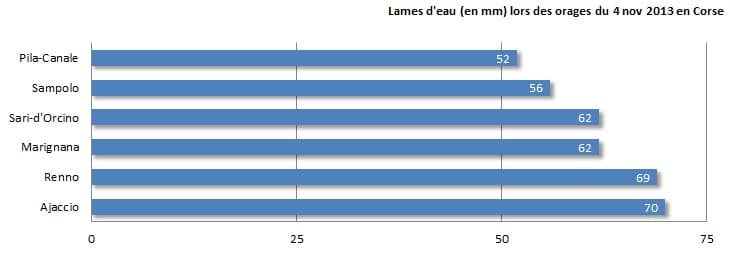 Image d'illustration pour Violentes rafales et forts orages en Corse