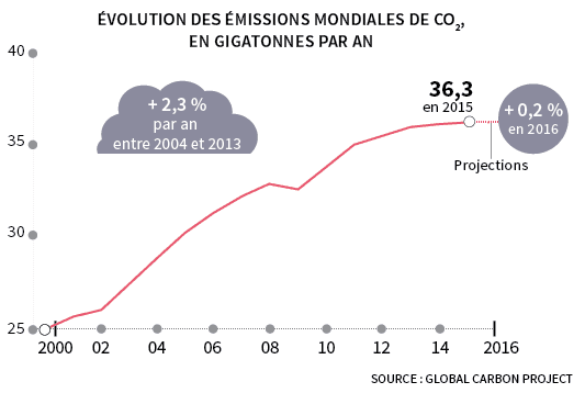 Image d'illustration pour Réchauffement et changement climatique - Veille documentaire