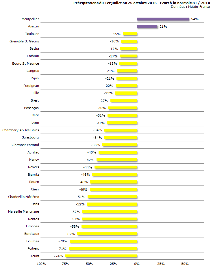 Image d'illustration pour La sécheresse ne régresse que lentement