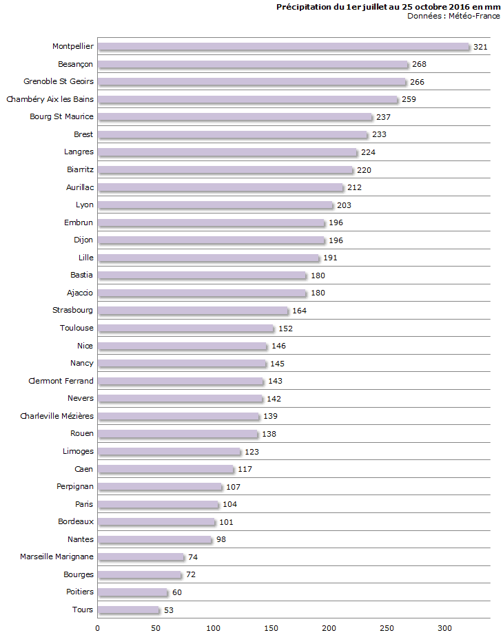 Image d'illustration pour La sécheresse ne régresse que lentement