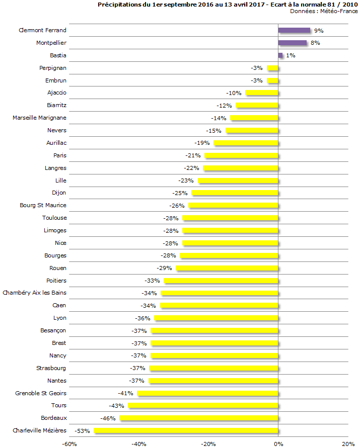 Image d'illustration pour Déficits pluviométriques et menace de sécheresse