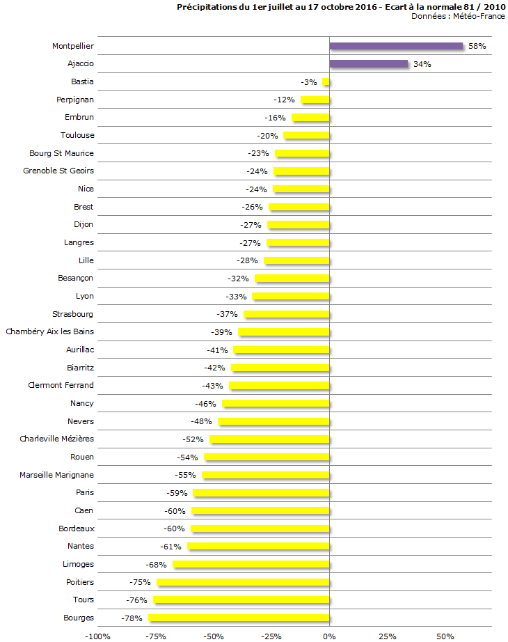 Image d'illustration pour Sécheresse et déficits pluviométriques se poursuivent