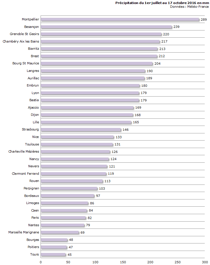 Image d'illustration pour Sécheresse et déficits pluviométriques se poursuivent