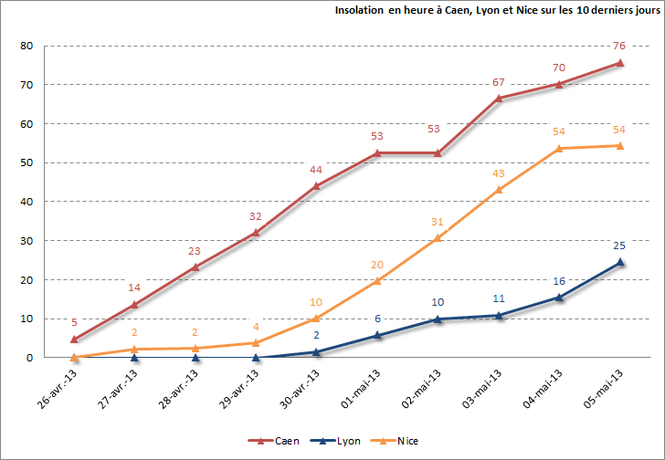 Image d'illustration pour Beau temps ces derniers jours en Normandie