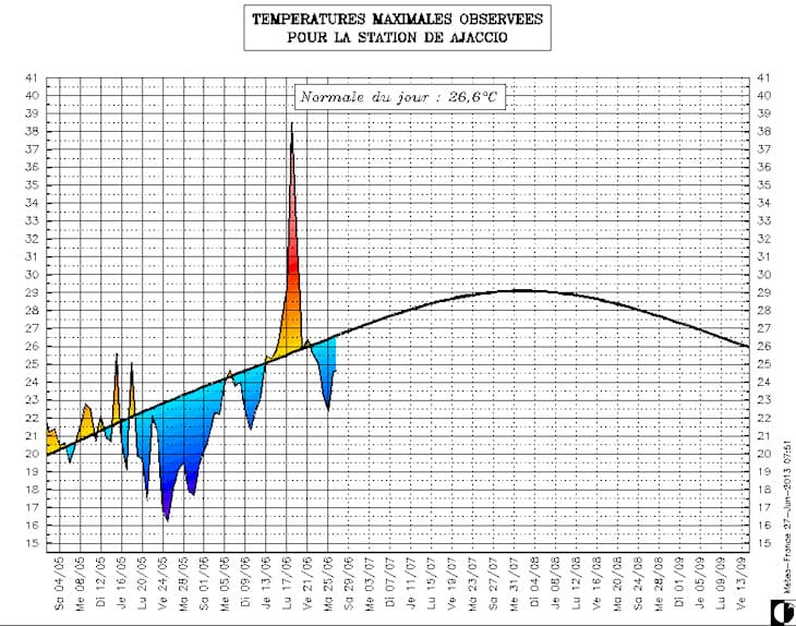 Image d'illustration pour Suivi des températures estivales : PACA & Corse