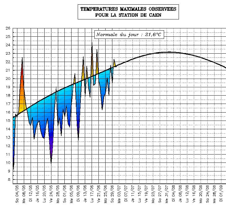 Image d'illustration pour Suivi des températures estivales : Basse & Haute Normandie