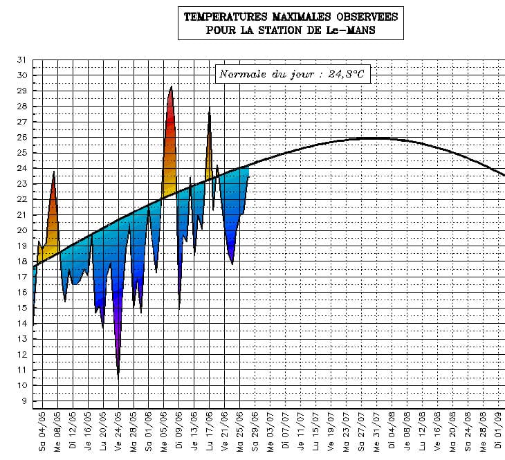 Image d'illustration pour Suivi des températures estivales : Bretagne & Pays de la Loire