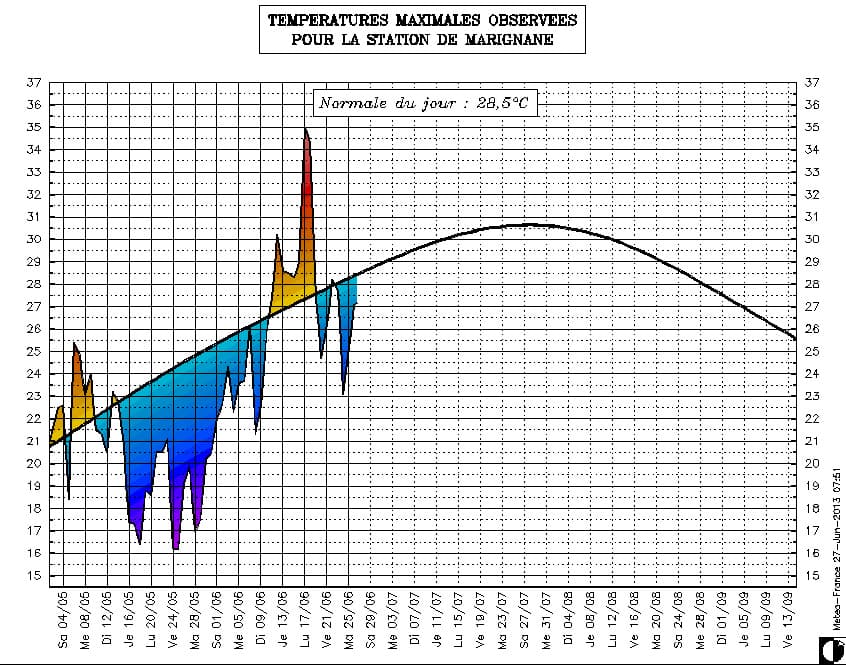 Image d'illustration pour Suivi des températures estivales : PACA & Corse
