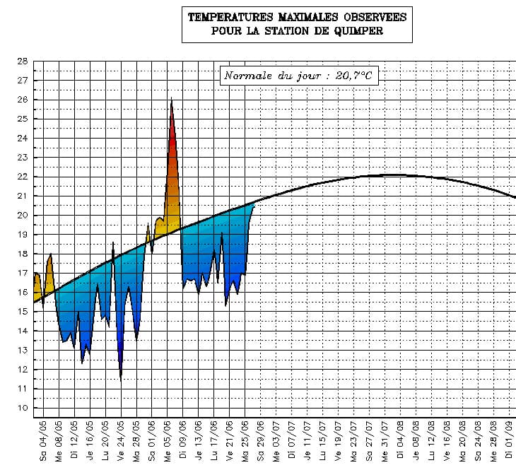 Image d'illustration pour Suivi des températures estivales : Bretagne & Pays de la Loire