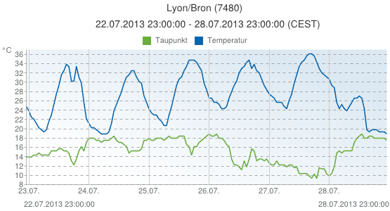 Image d'illustration pour Suivi de la vague de chaleur : plus de 40°C en Corse