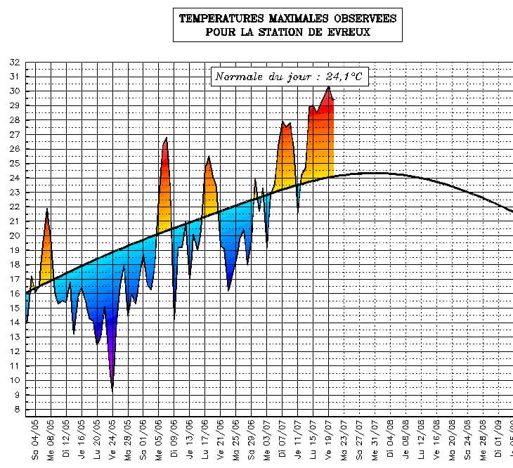 Image d'illustration pour Suivi des températures estivales : Haute Normandie