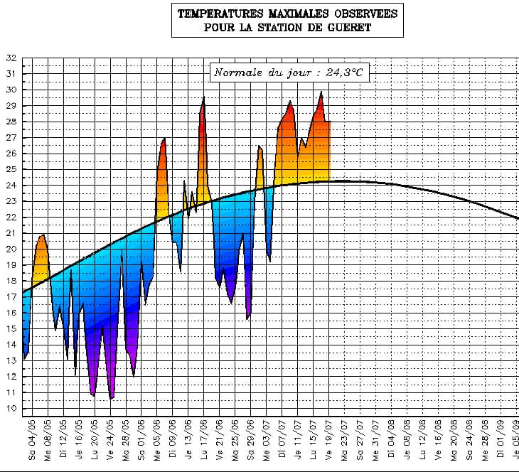 Image d'illustration pour Suivi des températures estivales : Limousin