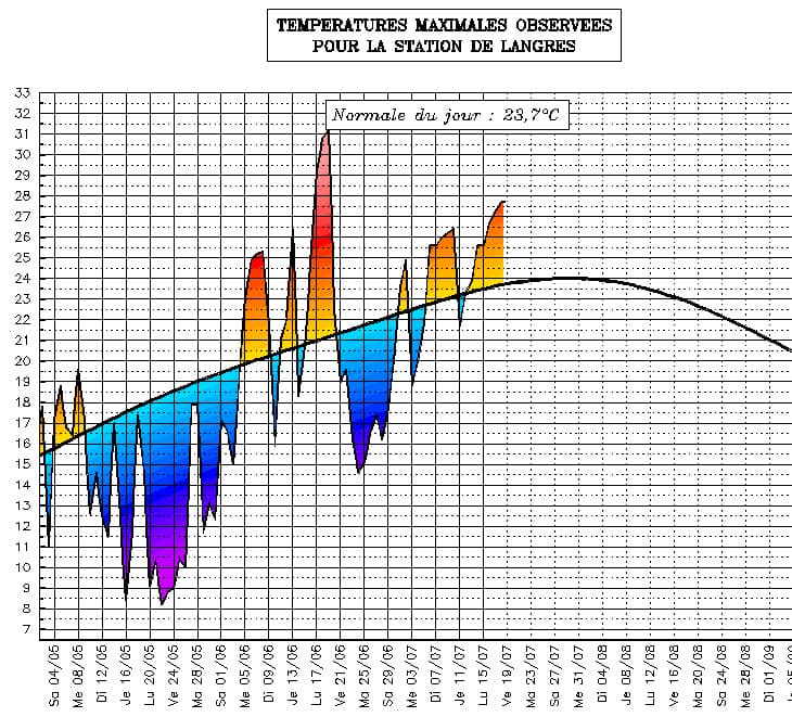 Image d'illustration pour Suivi des températures estivales : Champagne Ardenne