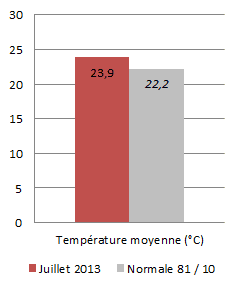 Image d'illustration pour Météo Lyon : Bilan rapide de juillet 2013