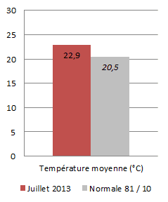 Image d'illustration pour Météo Paris : Bilan rapide de juillet 2013