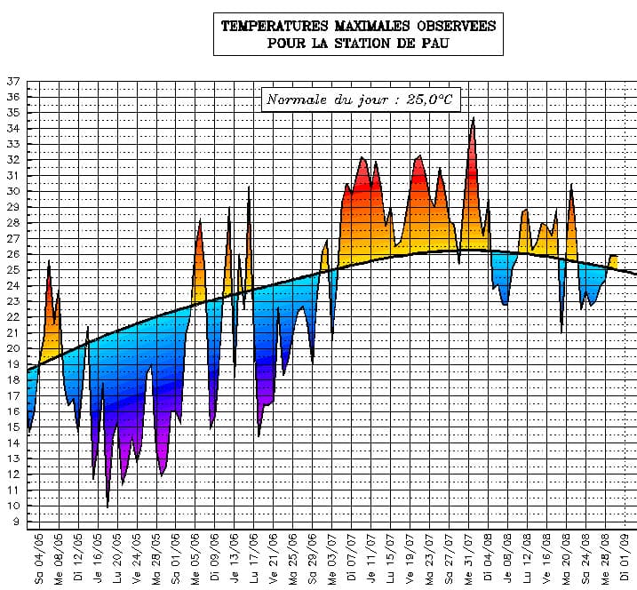 Image d'illustration pour Suivi des températures estivales : Aquitaine