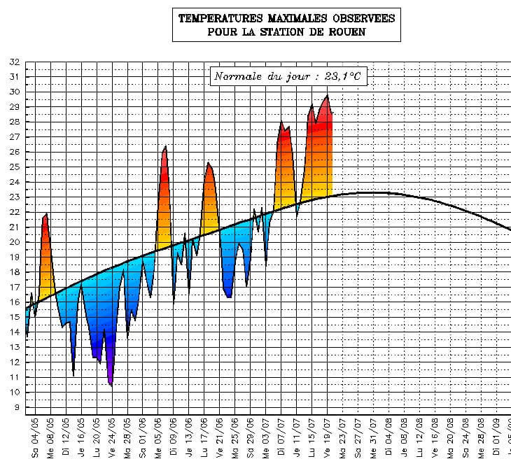 Image d'illustration pour Suivi des températures estivales : Haute Normandie