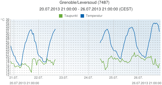 Image d'illustration pour Suivi de la vague de chaleur - vigilance canicule
