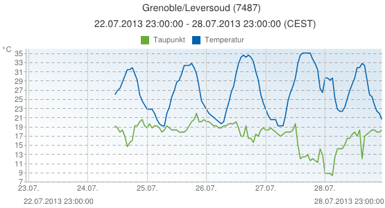 Image d'illustration pour Suivi de la vague de chaleur : plus de 40°C en Corse
