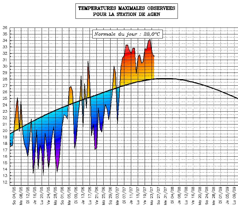 Image d'illustration pour Suivi des températures estivales : Aquitaine