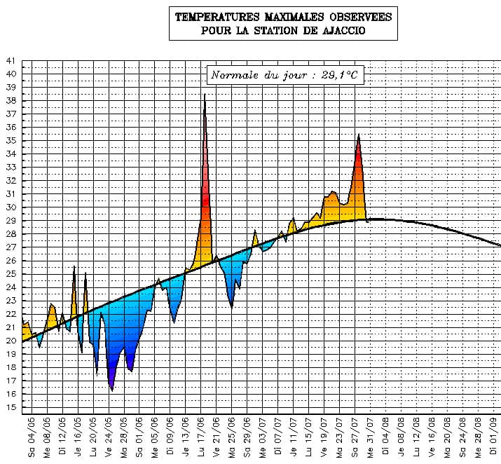 Image d'illustration pour Suivi des températures estivales : Corse