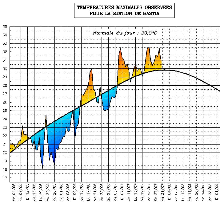 Image d'illustration pour Suivi des températures estivales : Corse