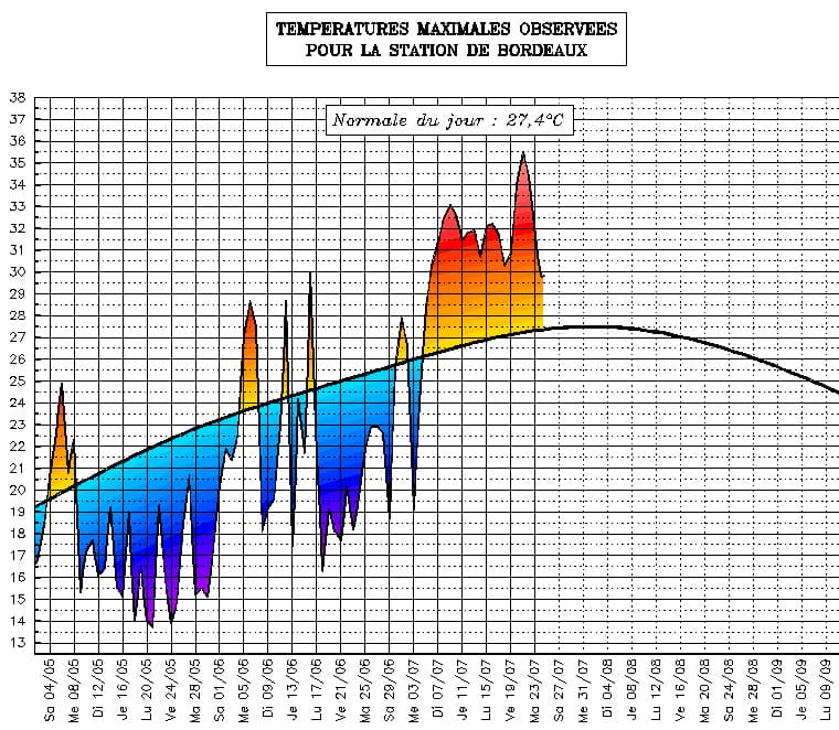 Image d'illustration pour Suivi des températures estivales : Aquitaine