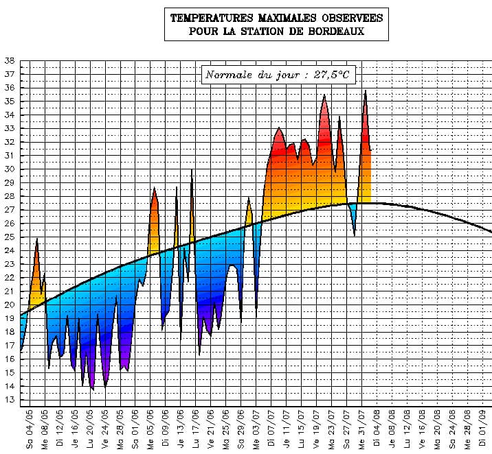Image d'illustration pour Suivi des températures estivales : Aquitaine