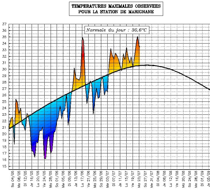 Image d'illustration pour Suivi des températures estivales : PACA