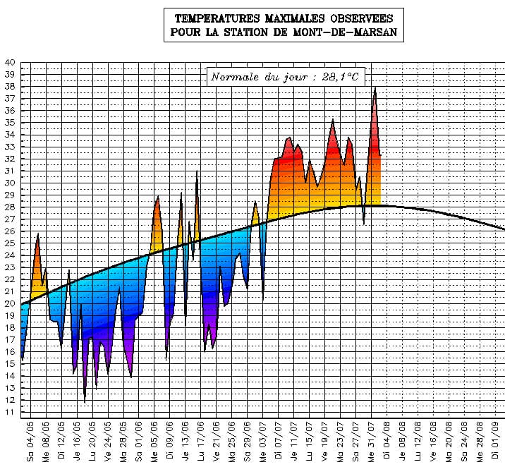 Image d'illustration pour Suivi des températures estivales : Aquitaine