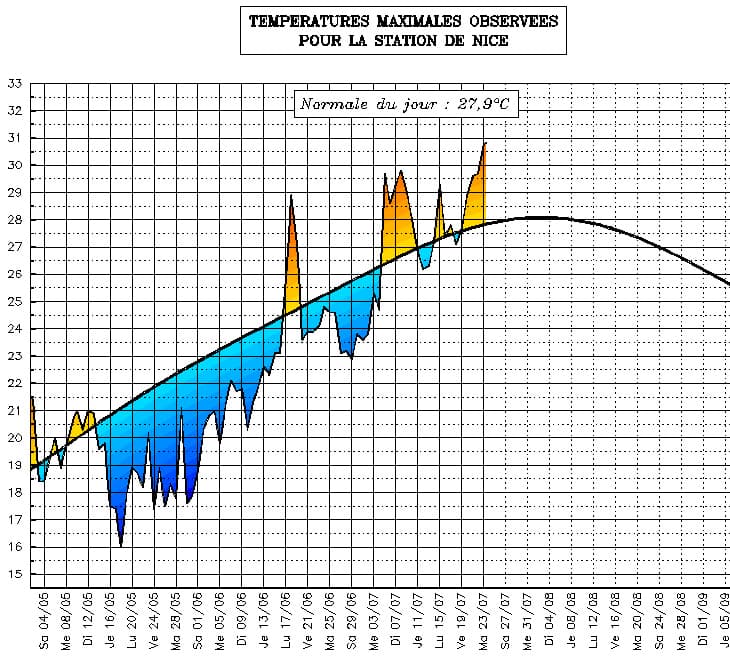 Image d'illustration pour Suivi des températures estivales : PACA