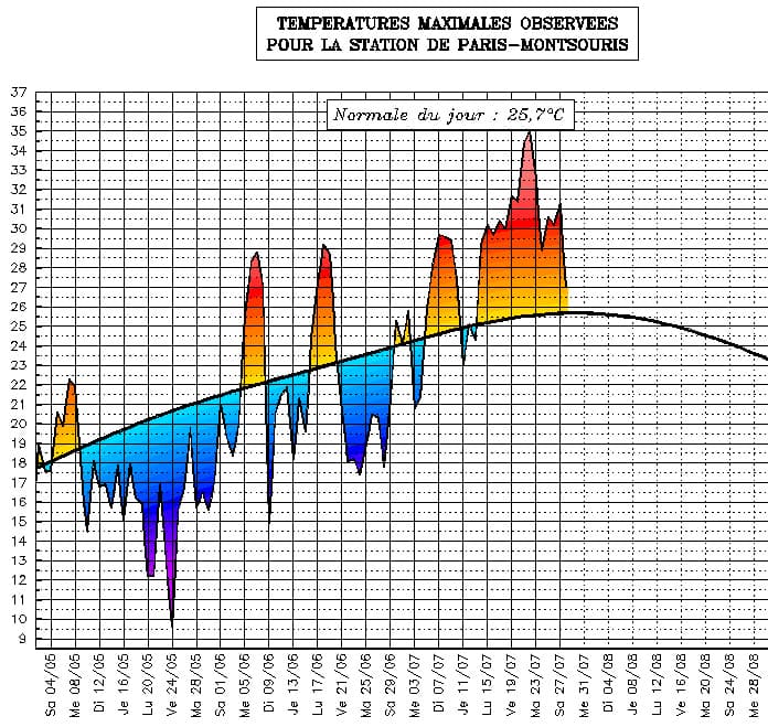 Image d'illustration pour Suivi des températures estivales : Ile de France