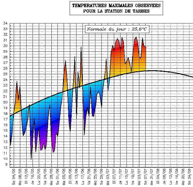 Image d'illustration pour Suivi des températures estivales : Midi-Pyrénées