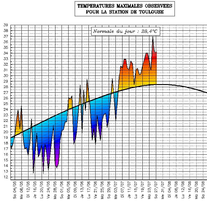 Image d'illustration pour Suivi des températures estivales : Midi-Pyrénées