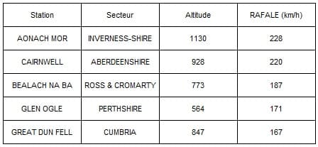 Image d'illustration pour Bilan de la tempête Xaver sur le Nord de l'Europe